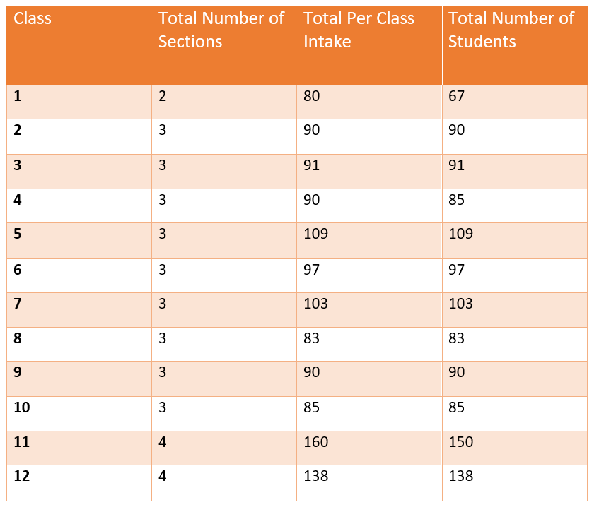 School Enrollment Govt. Model Sr. Sec. School Behlana